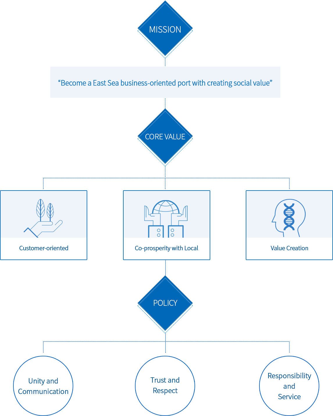 MISSON : East Sea business-oriented port creating social value Core Value : Customer-oriented, Local Win-Win, Value Creation Management Policy : Unity and Communication, Trust and Respect, Responsibility and Service 