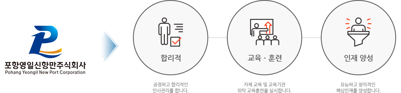 합리적 : 공정하고 합리적인 인사관리를 합니다. 교육자체 교육 및 교육기관 위탁 교육훈련을 실시합니다. 인재 양성 : 유능하고 창의적인 핵심인재를 양성합니다.