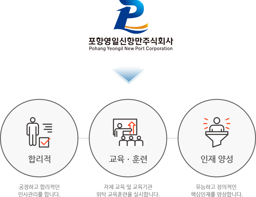 합리적 : 공정하고 합리적인 인사관리를 합니다. 교육자체 교육 및 교육기관 위탁 교육훈련을 실시합니다. 인재 양성 : 유능하고 창의적인 핵심인재를 양성합니다.